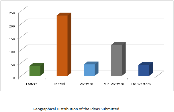 geographical distribution of idea submitted idea studio