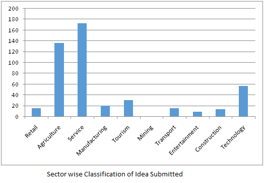 sector wise classification of idea submitted idea studio